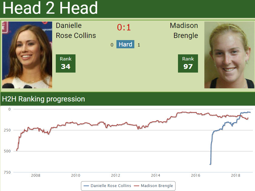 Head to head Danielle Collins vs. Madison Brengle