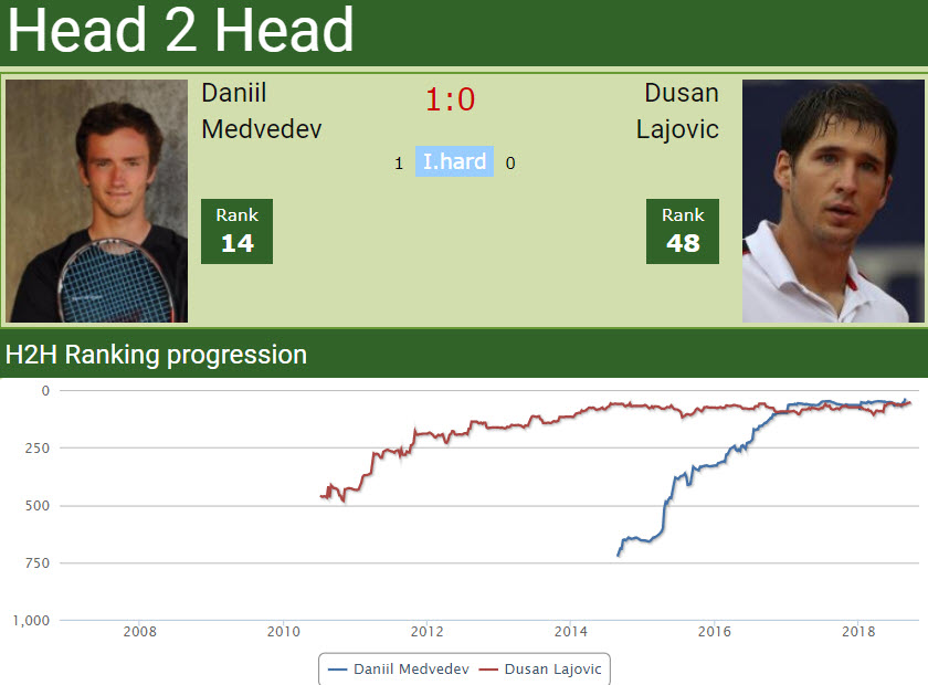 Djokovic beaten by Medvedev in Monte Carlo | Tennis Tonic - News, Live Scores, H2H, and stats