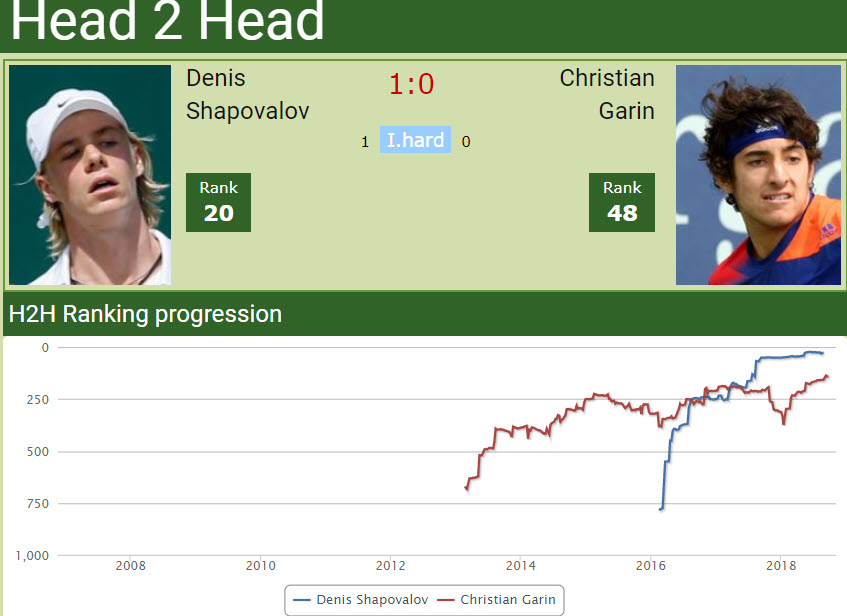 H2H Denis Shapovalov vs. Christian Garin | Barcelona preview, odds Head to head Denis Shapovalov vs. Christian Garin