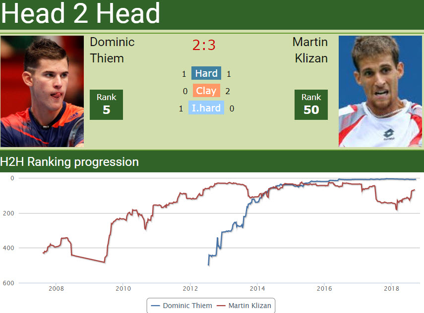 Head to head Dominic Thiem vs. Martin Klizan