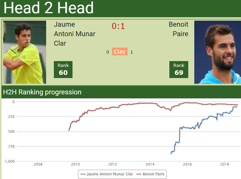Head to head Jaume Munar and Benoit Paire