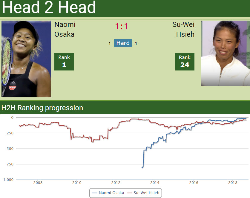 Head to head Naomi Osaka vs. Su-Weir Hsieh