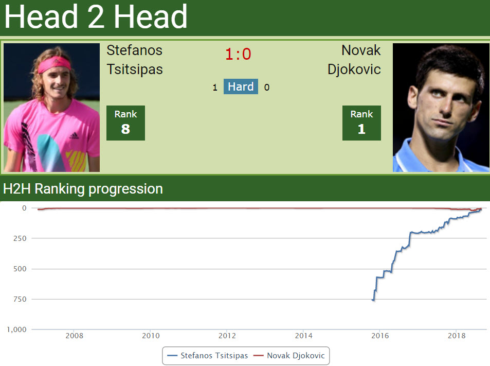 DRAW. Stefanos Tsitsipas and Novak Djokovic set to clash in Monte Carlo