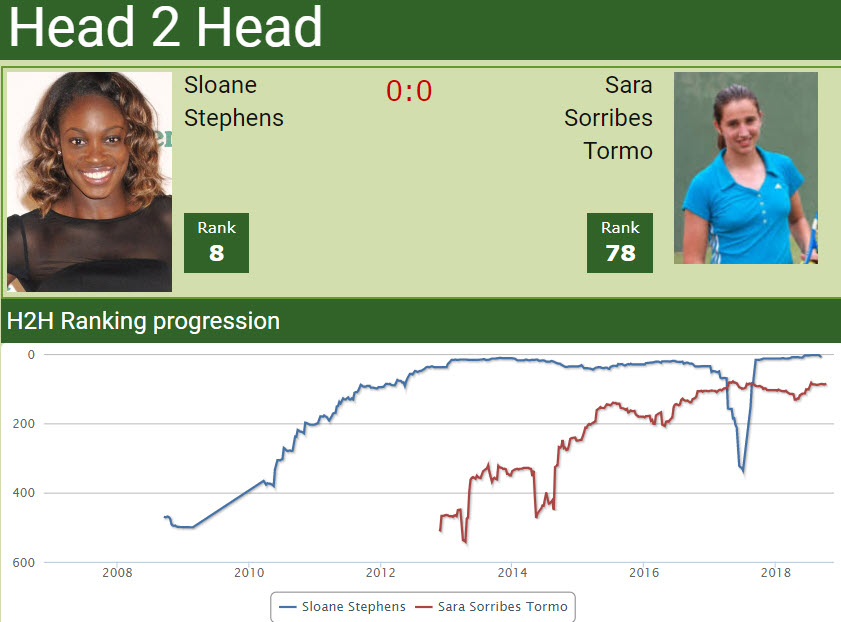 Head to head Sloane Stephens vs. Sara Sorribes Tormo