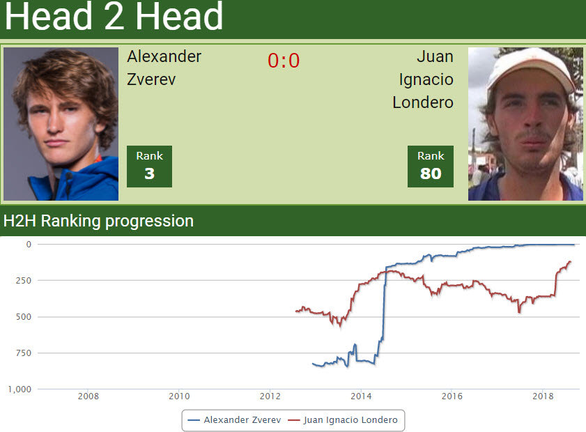 H2H Alexander Zverev vs. Juan Ignacio Londero H2H Alexander Zverev vs. Juan Ignacio Londero