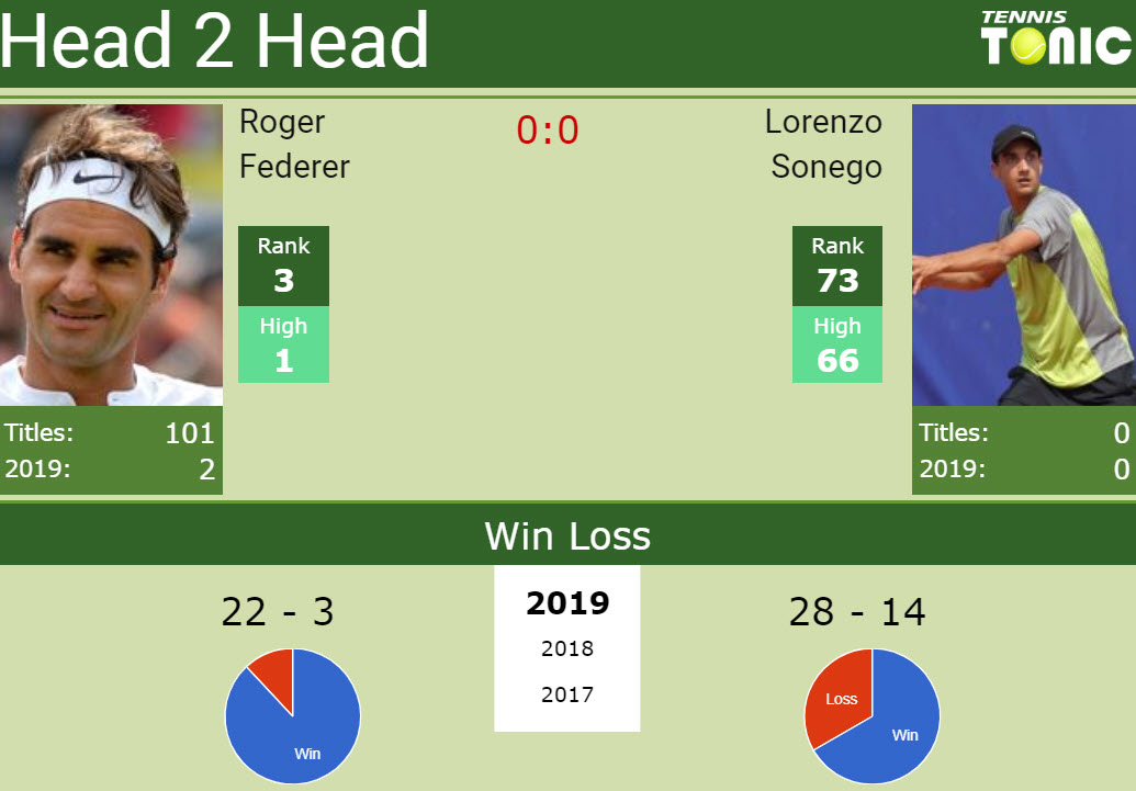H2H Roger Federer vs. Lorenzo Sonego