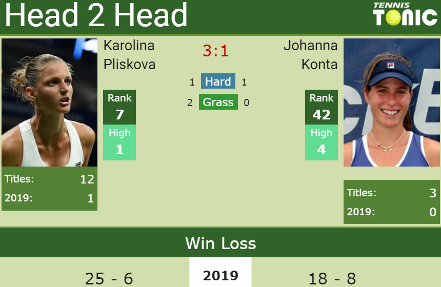 HEAD TO HEAD and prediction Karolina Pliskova vs. Johanna Konta HEAD TO HEAD and prediction Karolina Pliskova vs. Johanna Konta