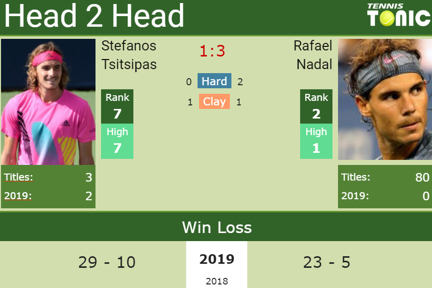 HEAD TO HEAD and prediction Stefanos Tsitsipas vs. Rafael Nadal