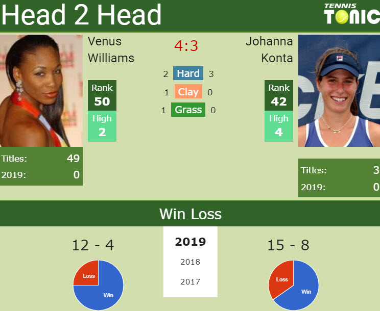 HEAD TO HEAD and prediction Venus Williams vs. Johanna Konta HEAD TO HEAD and prediction Venus Williams vs. Johanna Konta