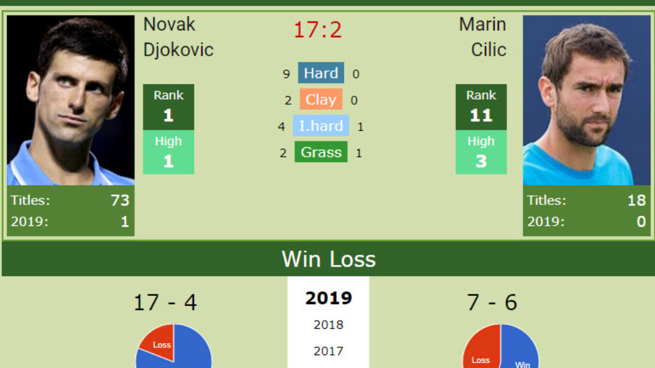 H2H Novak Djokovic vs