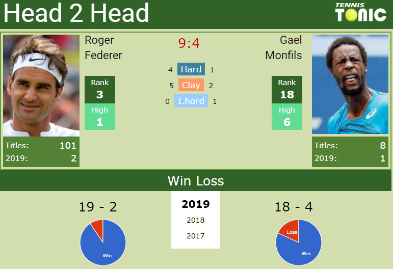 H2H Roger Federer vs. Gael Monfils | Madrid preview, odds, prediction ...