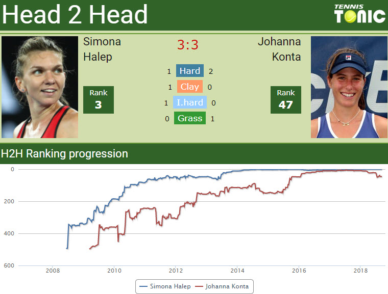 Head to head Simona Halep vs. Jo Konta