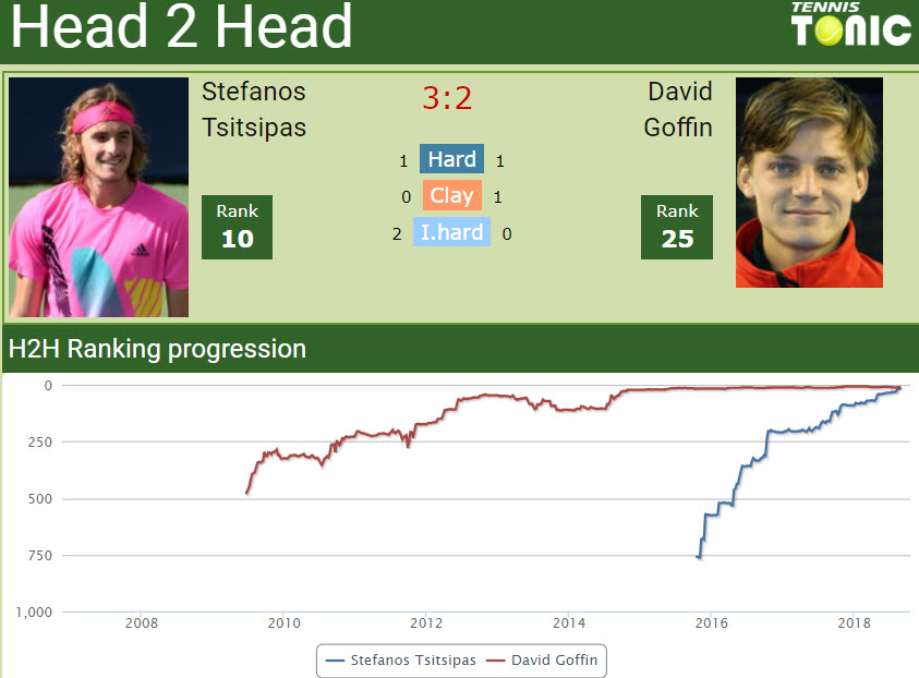 Head to head Stefanos Tsitsipas vs. David Goffin