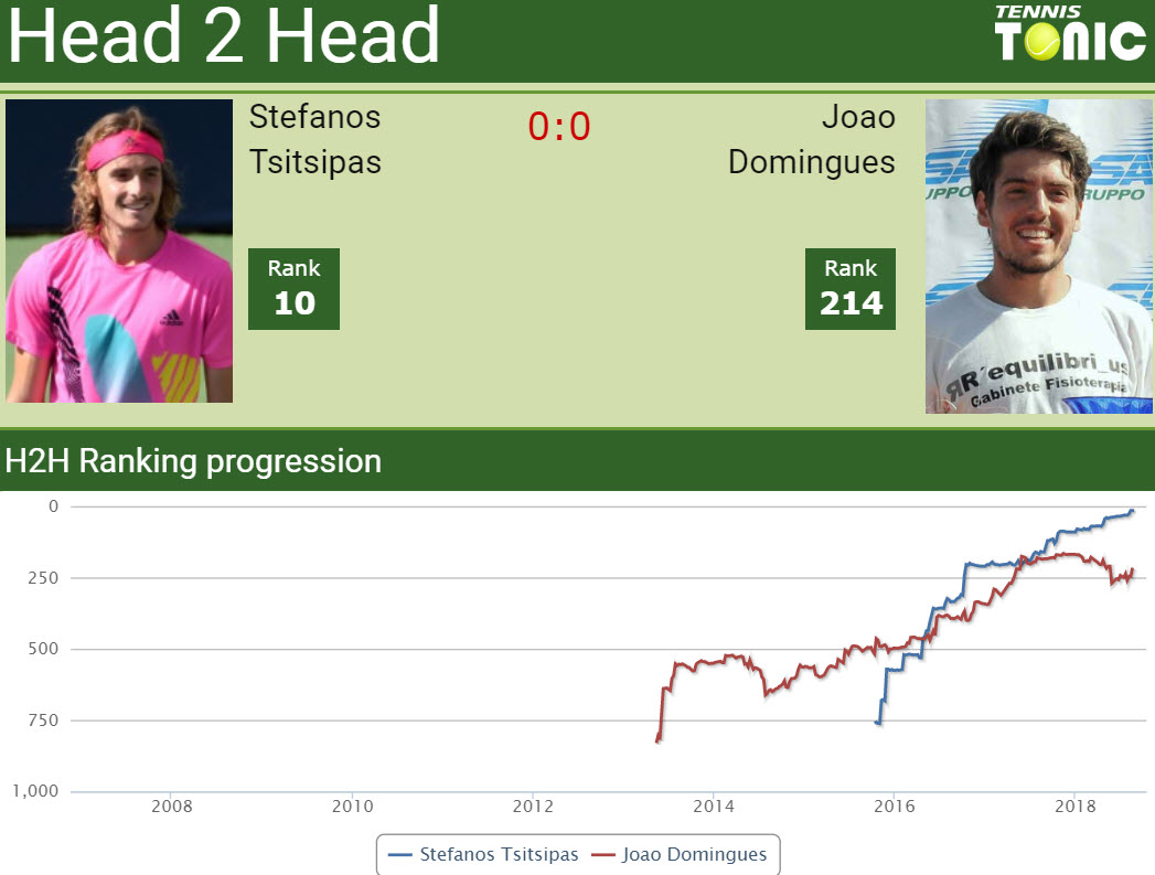 Head to head Stefanos Tsitsipas vs. Joao Domingues