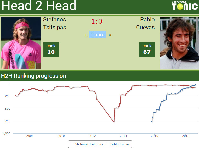 Head to head Stefanos Tsitsipas vs. Pablo Cuevas