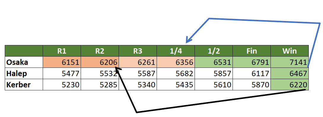 Osaka Halep Kerber battling for no.1