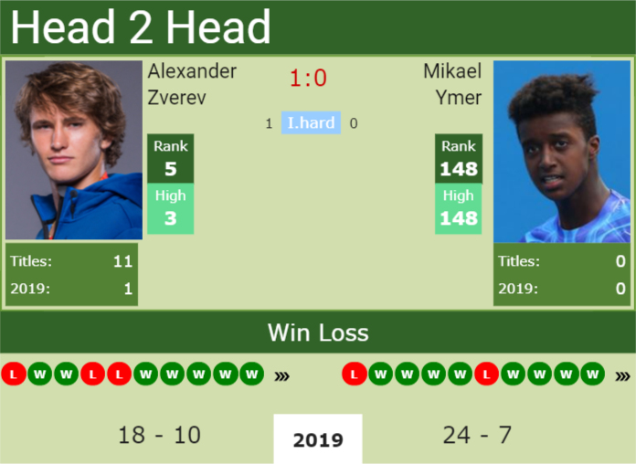 H2H Alexander Zverev vs. Mikael Ymer | French Open preview, odds, prediction Prediction and head to head Alexander Zverev vs. Mikael Ymer