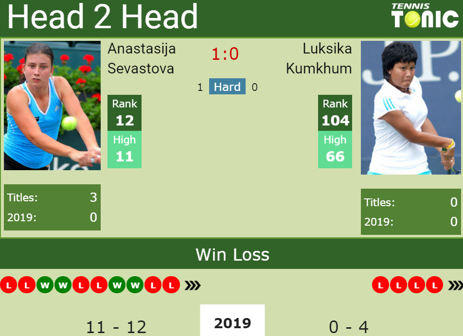 H2H Anastasija Sevastova vs. Luksika Kumkhum | French Open preview, odds, prediction Prediction and head to head Anastasija Sevastova vs. Luksika Kumkhum