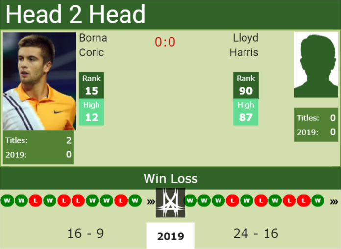 Prediction and head to head Borna Coric vs. Lloyd Harris