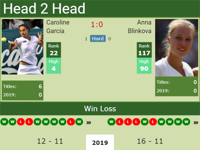 Prediction and head to head Caroline Garcia vs. Anna Blinkova