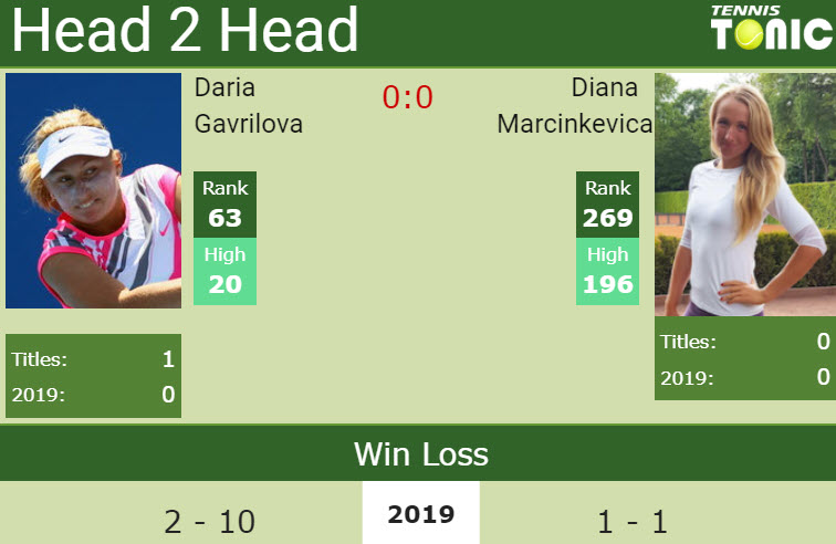 H2H Daria Gavrilova vs. Diana Marcinkevica | Strasbourg preview, odds, prediction Prediction and head to head Daria Gavrilova vs. Diana Marcinkevica