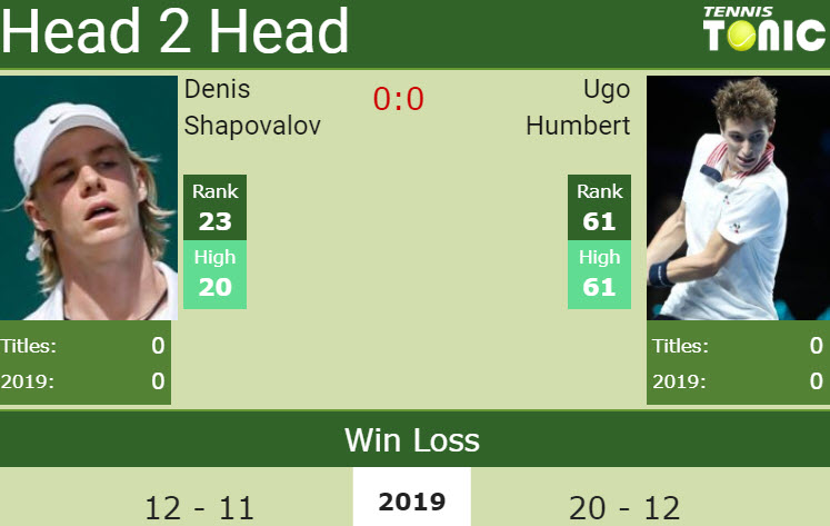 H2H Denis Shapovalov vs. Ugo Humbert | Lyon preview, odds ...