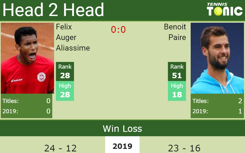 Prediction and head to head Felix Auger Aliassime vs. Benoit Paire Prediction and head to head Felix Auger Aliassime vs. Benoit Paire