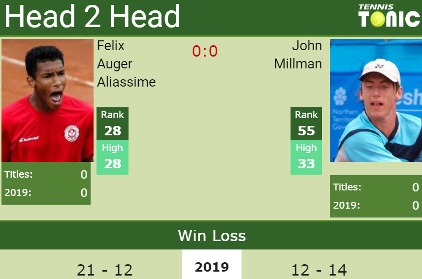 H2H Felix Auger Aliassime vs. John Millman | Lyon preview, odds ...