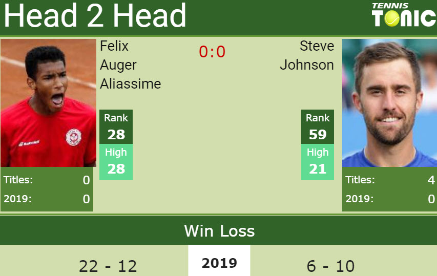 Prediction and head to head Felix Auger Aliassime vs. Steve Johnson Prediction and head to head Felix Auger Aliassime vs. Steve Johnson