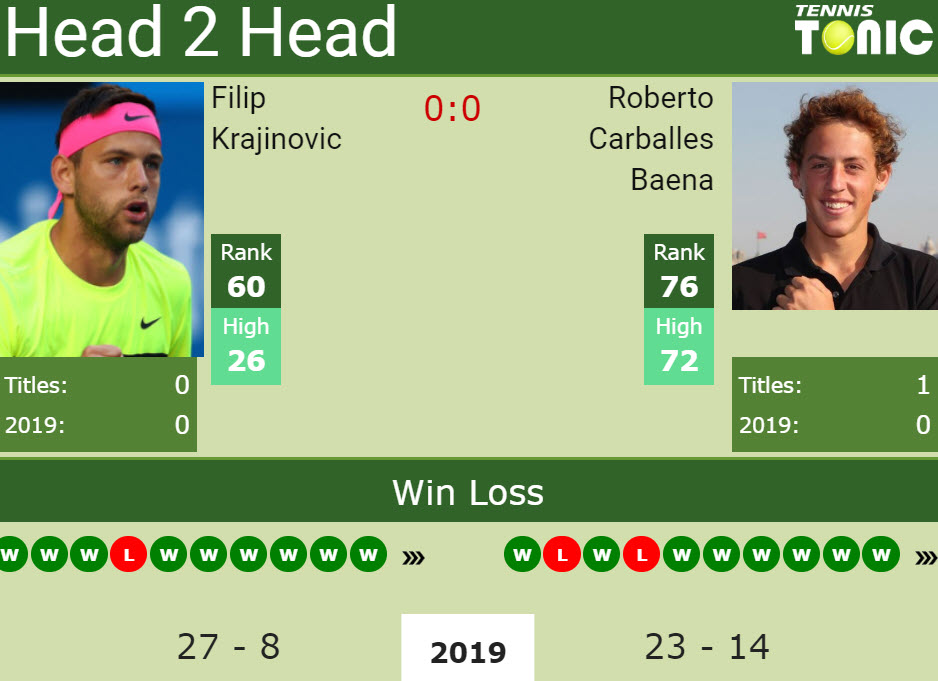 Prediction and head to head Filip Krajinovic vs. Roberto Carballes Baena
