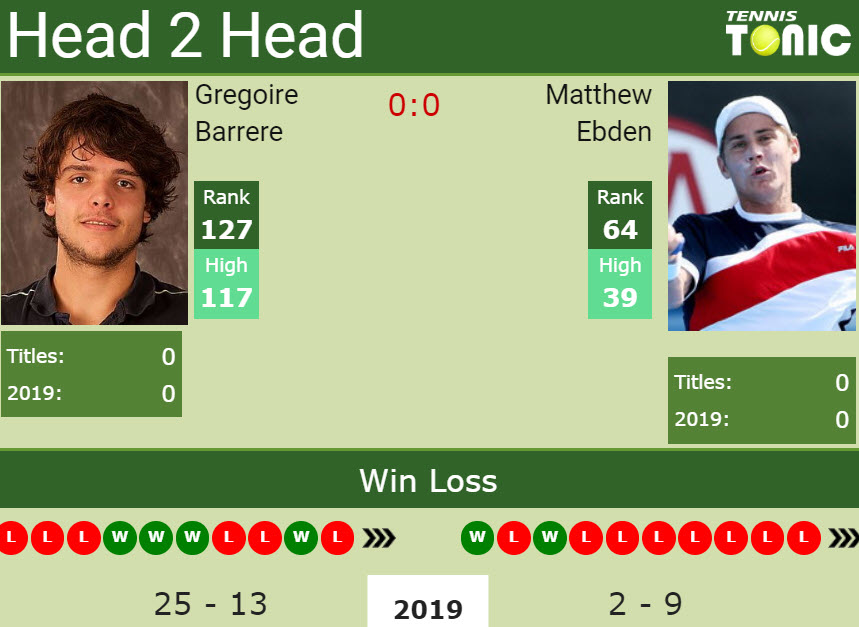 H2H Gregoire Barrere vs. Matthew Ebden | French Open preview, odds, prediction Prediction and head to head Gregoire Barrere vs. Matthew Ebden