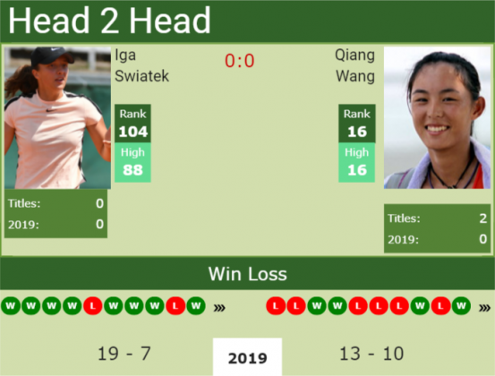 H2h Iga Swiatek Vs Qiang Wang French Open Preview Odds Prediction Tennis Tonic News 