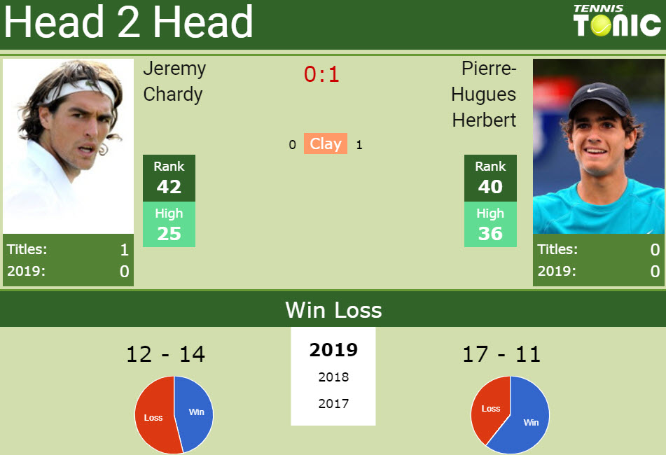 H2H Jeremy Chardy vs. Pierre-Hugues Herbert | Lyon preview, odds, prediction Prediction and head to head Jeremy Chardy vs. Pierre-Hugues Herbert