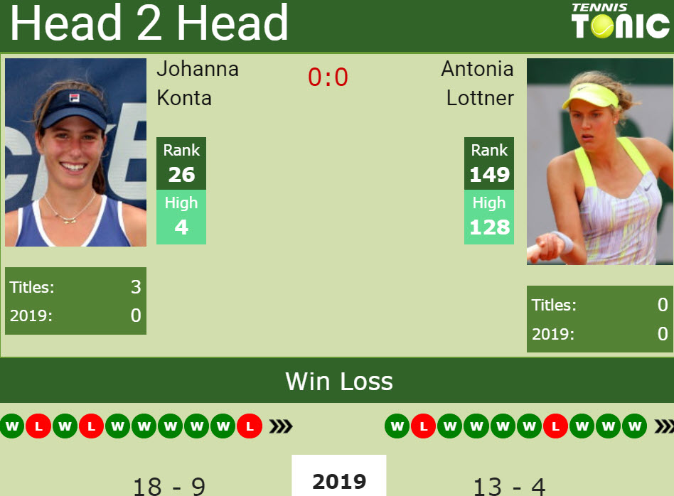 Prediction and head to head Johanna Konta vs. Antonia Lottner Prediction and head to head Johanna Konta vs. Antonia Lottner