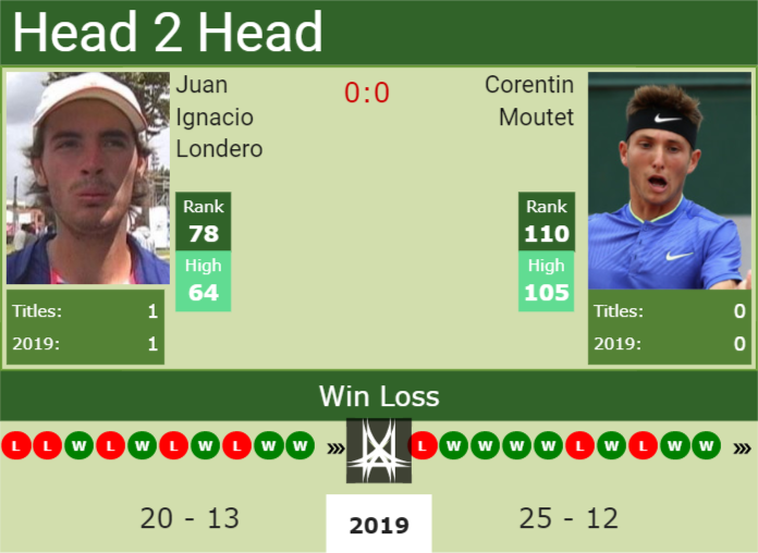 Prediction-and-head-to-head-Juan-Ignacio-Londero-vs.-Corentin-Moutet Prediction and head to head Juan Ignacio Londero vs. Corentin Moutet