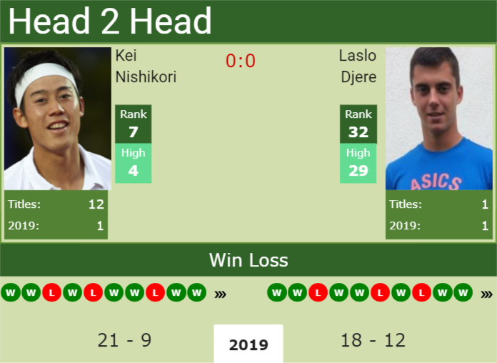 Prediction and head to head Kei Nishikori vs. Laslo Djere