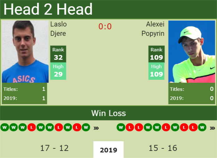Prediction-and-head-to-head-Laslo-Djere-vs.-Alexei-Popyrin Prediction and head to head Laslo Djere vs. Alexei Popyrin