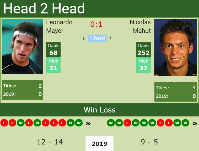 Prediction and head to head Leonardo Mayer vs. Nicolas Mahut