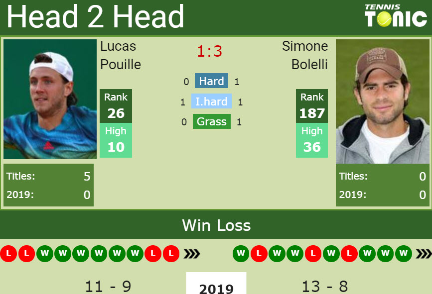 Prediction and head to head Lucas Pouille vs. Simone Bolelli