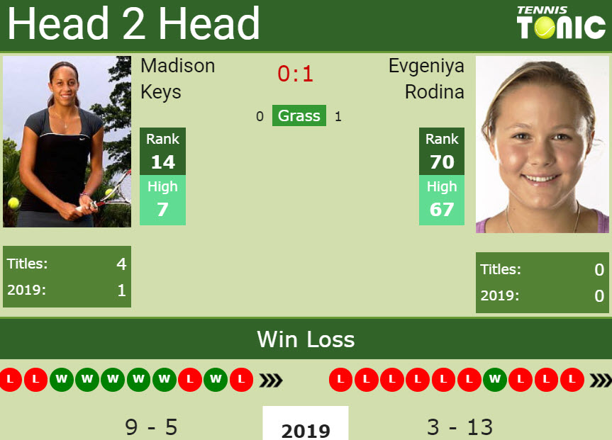 Prediction and head to head Madison Keys vs. Evgeniya Rodina Prediction and head to head Madison Keys vs. Evgeniya Rodina