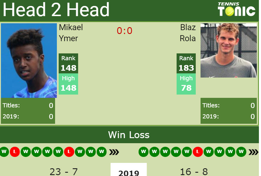 H2H Mikael Ymer vs. Blaz Rola | French Open preview, odds, prediction Prediction and head to head Mikael Ymer vs. Blaz Rola