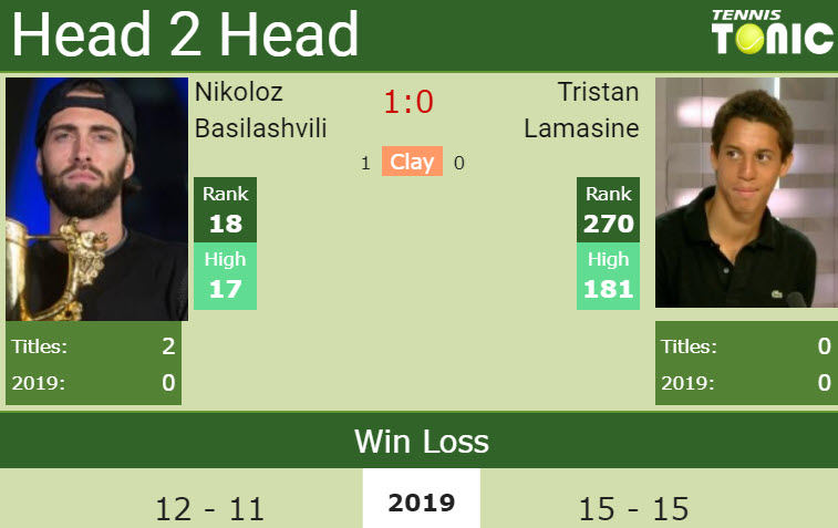 Prediction and head to head Nikoloz Basilashvili vs. Tristan Lamasine Prediction and head to head Nikoloz Basilashvili vs. Tristan Lamasine
