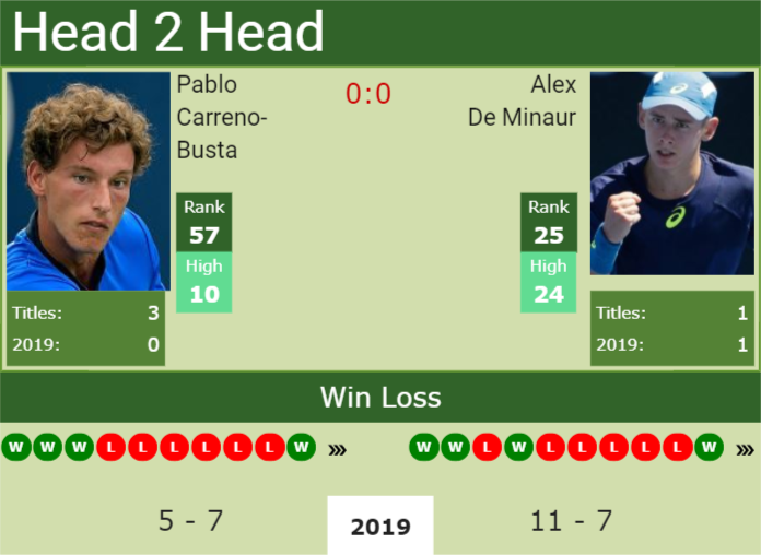 H2H Pablo Carreno-Busta vs. Alex De Minaur | French Open preview, odds, prediction Prediction and head to head Pablo Carreno-Busta vs. Alex De Minaur