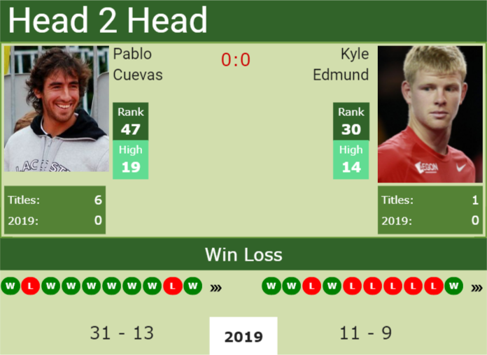 Prediction and head to head Pablo Cuevas vs. Kyle Edmund