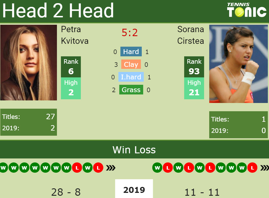 Prediction and head to head Petra Kvitova vs. Sorana Cirstea Prediction and head to head Petra Kvitova vs. Sorana Cirstea