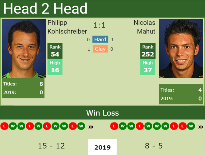 Prediction-and-head-to-head-Philipp-Kohlschreiber-vs.-Nicolas-Mahut Prediction and head to head Philipp Kohlschreiber vs. Nicolas Mahut
