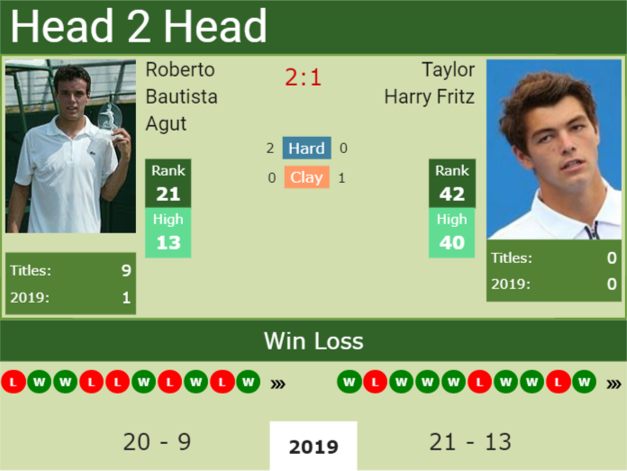 Prediction and head to head Roberto Bautista Agut vs. Taylor Harry Fritz