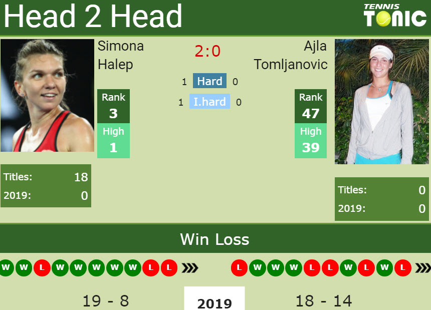 Prediction and head to head Simona Halep vs. Ajla Tomljanovic