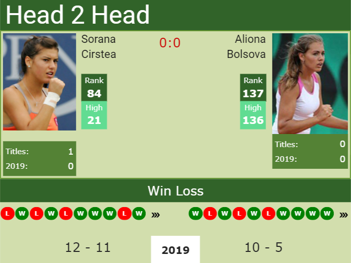 Prediction and head to head Sorana Cirstea vs. Aliona Bolsova
