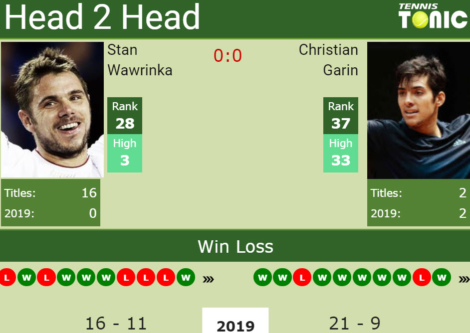 Prediction and head to head Stan Wawrinka vs. Christian Garin